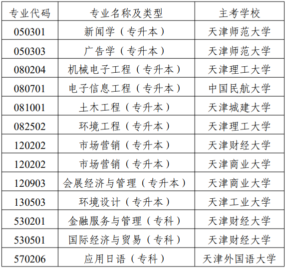 市考委關(guān)于停考天津市高等教育自學(xué)考試國(guó)際經(jīng)濟(jì)與貿(mào)易（專(zhuān)升本）等專(zhuān)業(yè)的通知