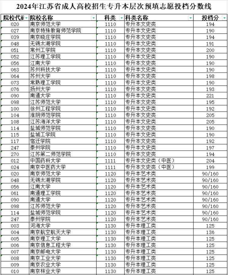 2024年江蘇省成人高校招生專升本層次預(yù)填志愿投檔分數(shù)線