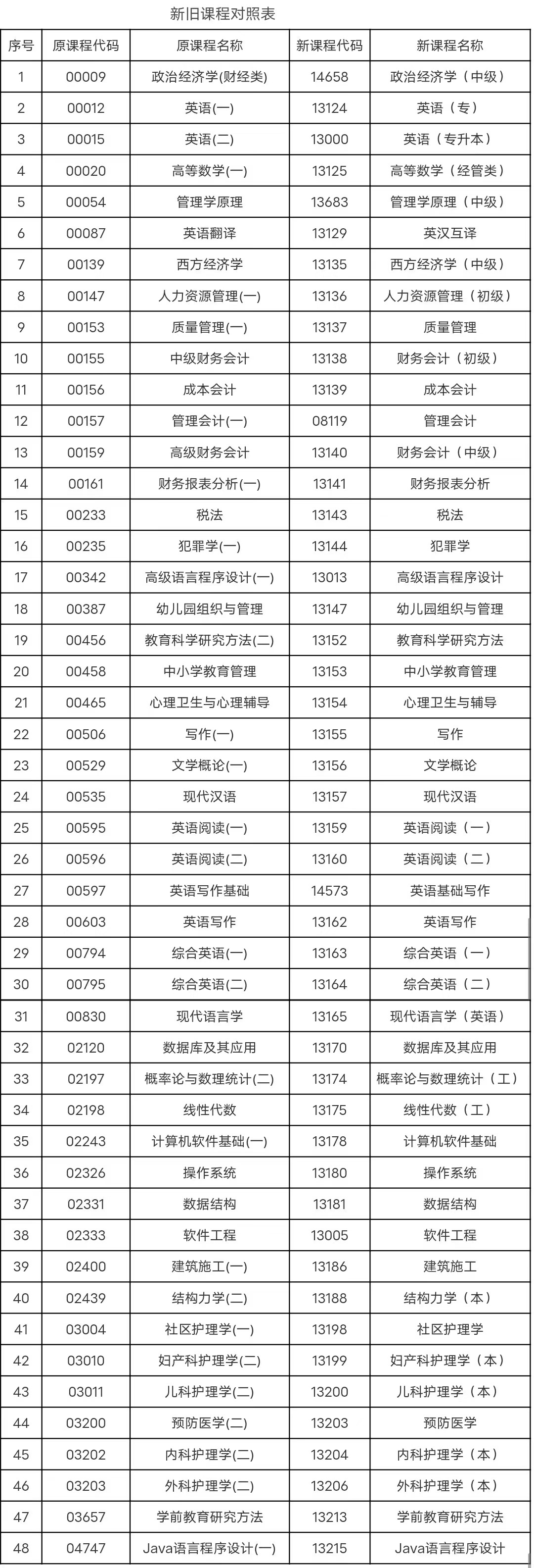 安徽省教育招生考試院關于調(diào)整部分自考課程名稱、課程代碼的通知