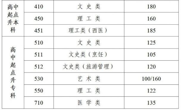 成人高考蘇州大專分?jǐn)?shù)線？