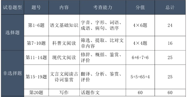 上海成人高考語文試題題型？