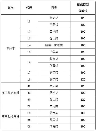 山東成人高考錄取分?jǐn)?shù)線？