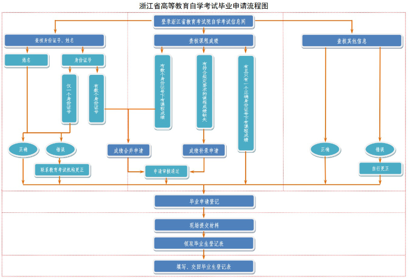 浙江省2024年上半年高等教育自學(xué)考試畢業(yè)申請辦理公告