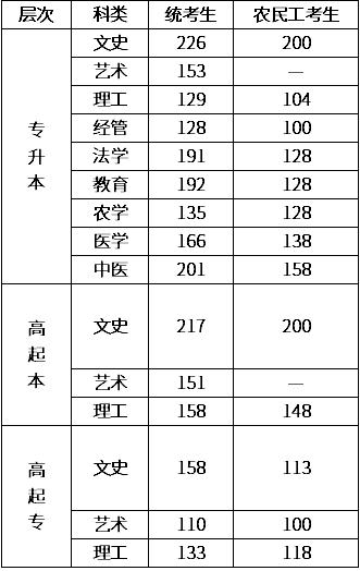 邯鄲成人高考分數(shù)線是多少？