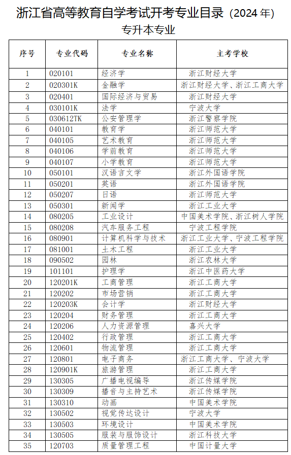 浙江省高等教育自學(xué)考試專(zhuān)業(yè)考試計(jì)劃（2023年）