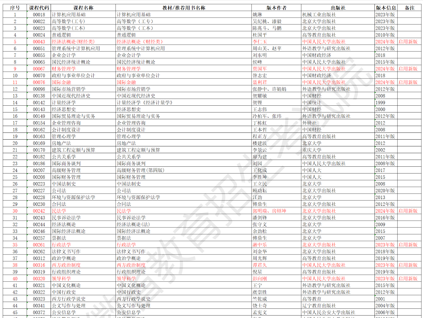 安徽省高等教育自學(xué)考試2024年10月考試教材版本目錄