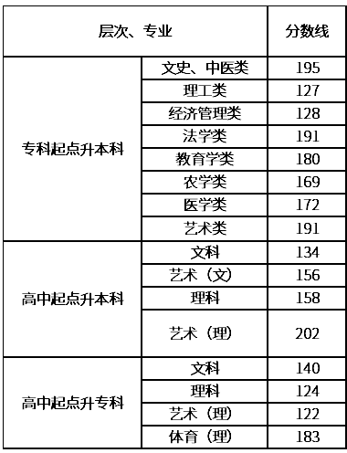 湖南成人高考什么分數(shù)錄??？