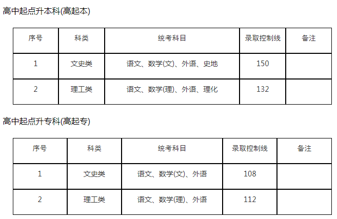 上海成人高考往年高中起點分數(shù)線是多少？