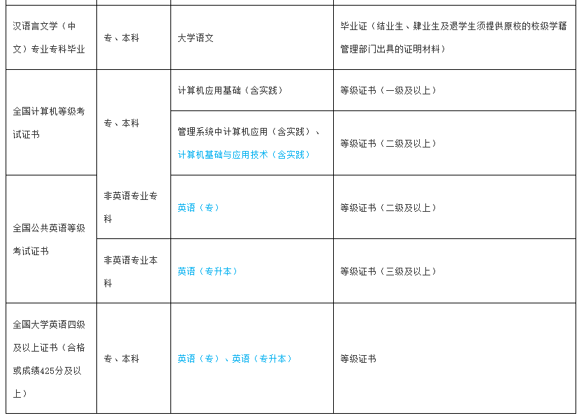 海南省高等教育自學(xué)考試報(bào)考須知