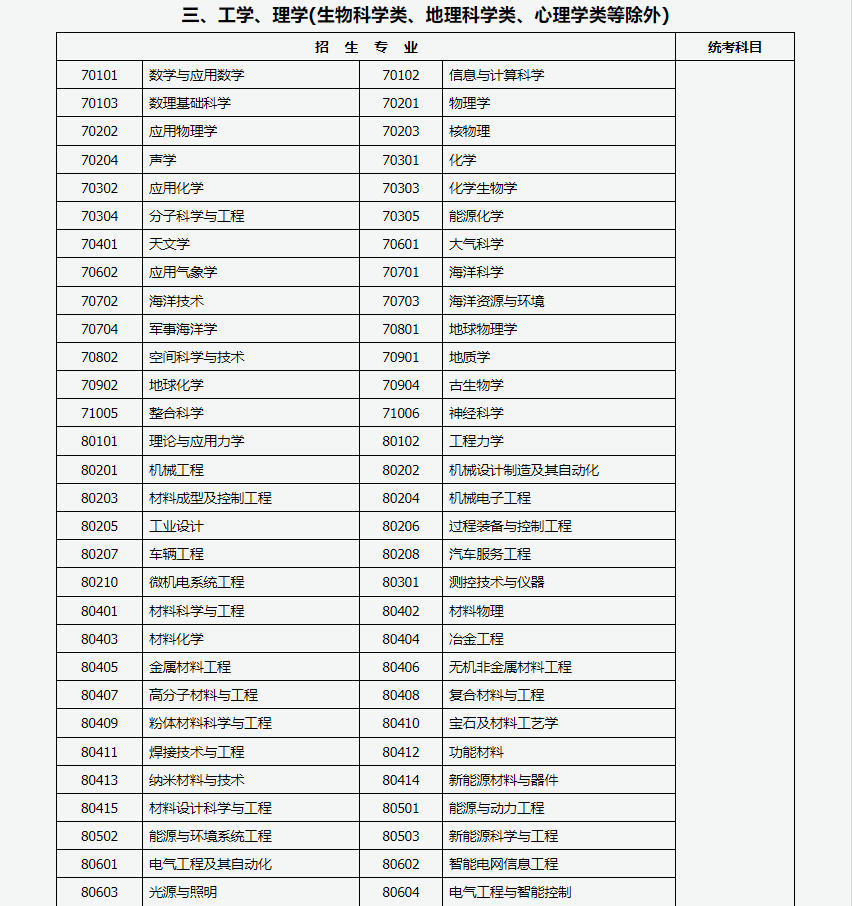 山西招生考試網(wǎng)：2024年成人高考專升本招生專業(yè)與統(tǒng)一考試科目對照表