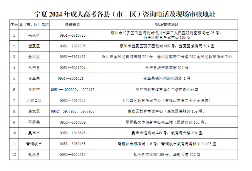 寧夏2024年成人高考各縣（市、區(qū)）咨詢電話及現(xiàn)場審核地址