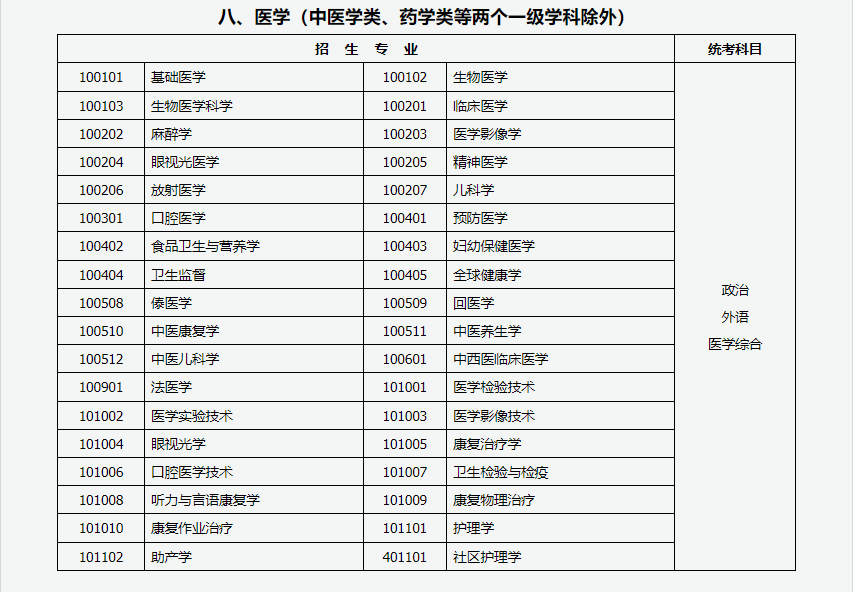 山西招生考試網(wǎng)：2024年成人高考專升本招生專業(yè)與統(tǒng)一考試科目對照表