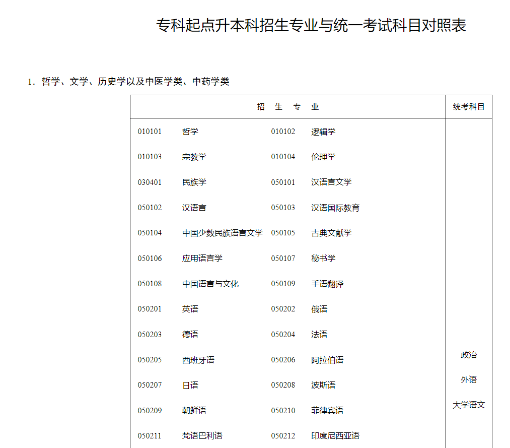 湖南招生考試信息港：?？破瘘c升本科招生專業(yè)與統(tǒng)一考試科目對照表