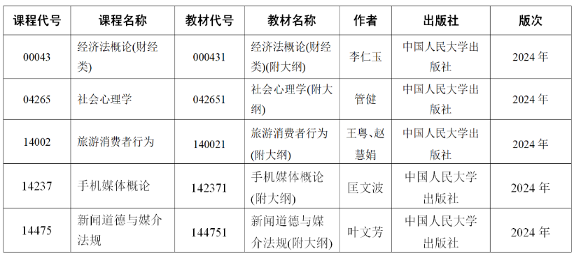 關(guān)于江蘇省高等教育自學(xué)考試2024年10月考試“經(jīng)濟(jì)法概論（財(cái)經(jīng)類）”等5門課程教材延遲供應(yīng)的通告