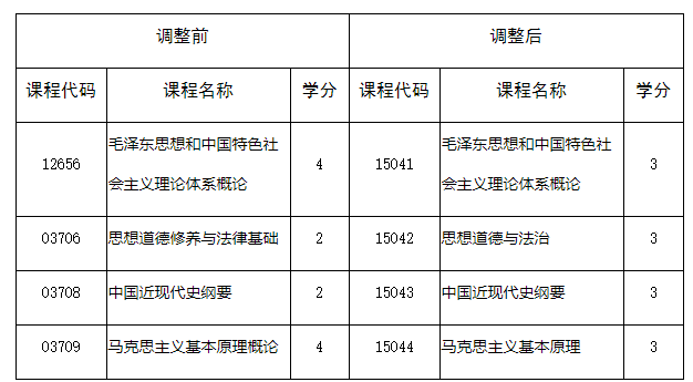 四川省教育考試院：關(guān)于調(diào)整我省高等教育自學考試思想政治理論課課程設(shè)置的通告