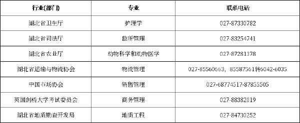 湖北省各市、州自考辦聯(lián)系方式一覽表-2