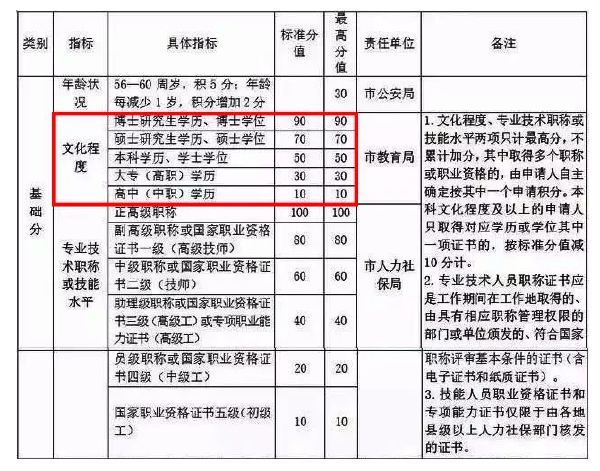 自考學歷能加多少分？——杭州市居住證積分管理辦法(試行)-1