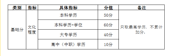 自考學(xué)歷能加多少分？——武漢市積分入戶管理辦法-1