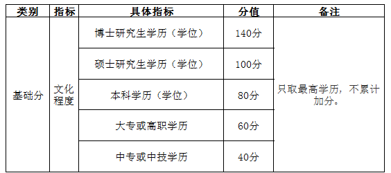 自考學(xué)歷能加多少分？——南京市積分落戶實(shí)施辦法-1