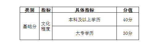 自考學(xué)歷能加多少分？——天津市居住證積分指標及分值表-1