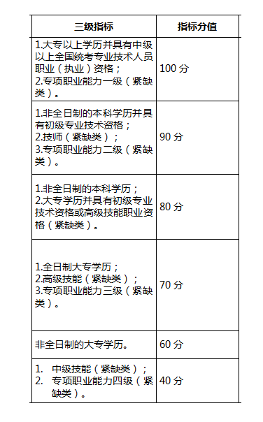 自考學(xué)歷能加多少分？——深圳積分落戶政策-1