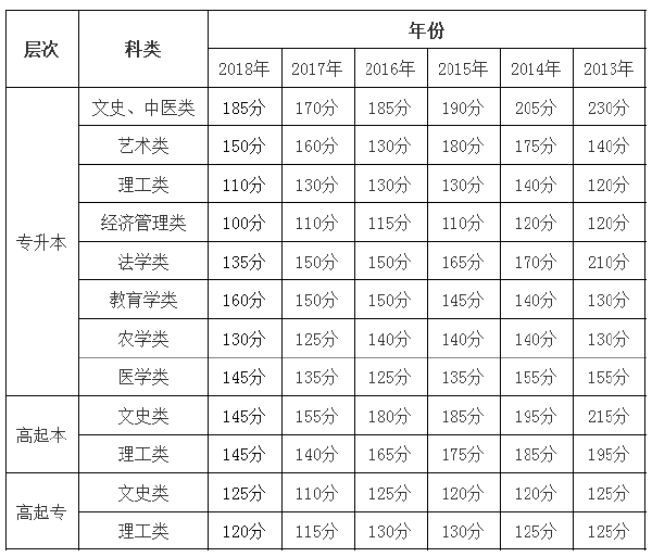 2013年-2018年甘肅成考錄取分?jǐn)?shù)線-1