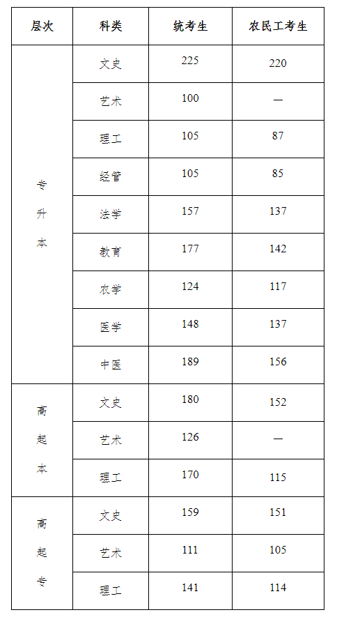 2021年河北省成人高校招生錄取控制分數線-1