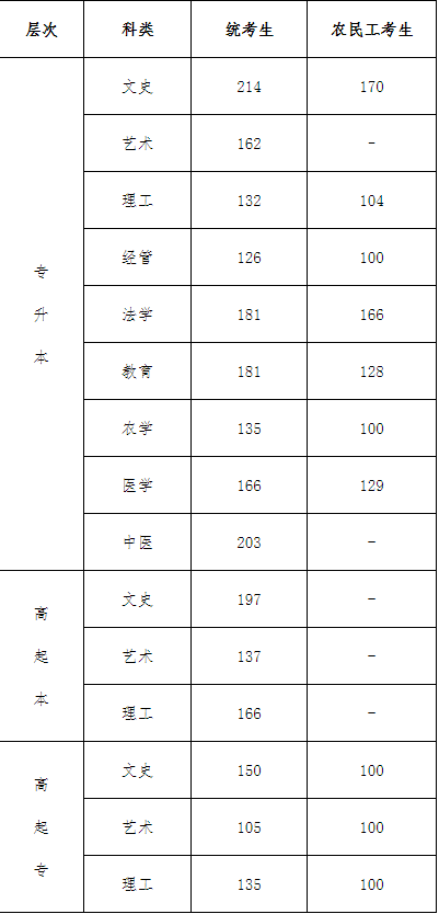 2019年河北成考錄取分?jǐn)?shù)線-1