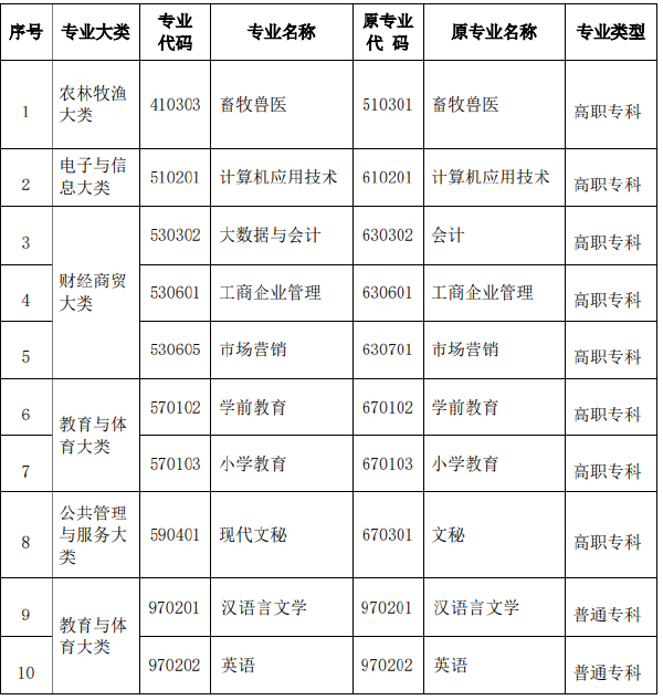 2022年河南省自考?？茖I(yè)名稱和代碼調(diào)整相關(guān)信息-1