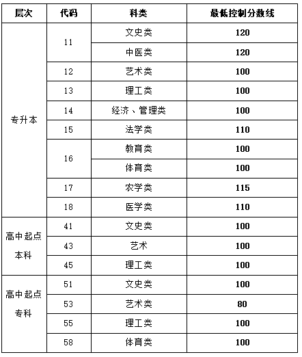 山東省2019-2021成人高校招生最低錄取分?jǐn)?shù)線劃定情況-1