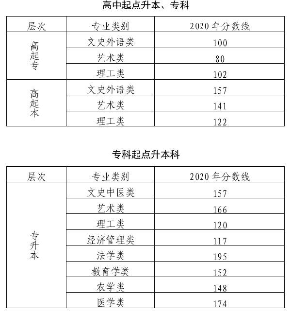 北京市2019-2021三年度成人高校招生最低錄取分數(shù)線劃定情況-1