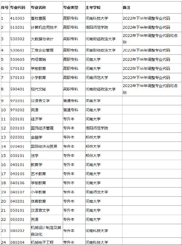 2022年河南省自考開(kāi)考專業(yè)一覽表-1