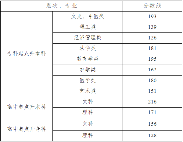 2019年湖南成考錄取分數(shù)線-1