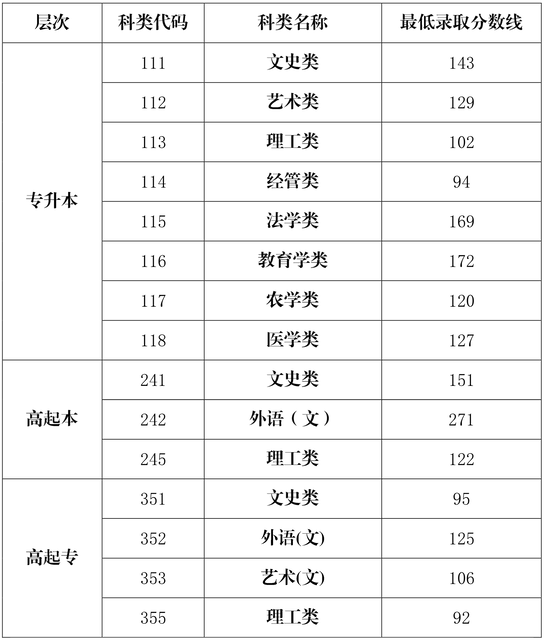 2020年海南成考錄取分數(shù)線-1