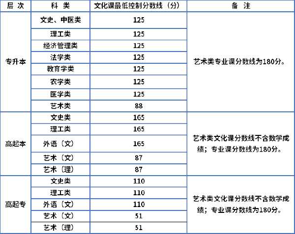 2021年陜西成考錄取分數(shù)線-1