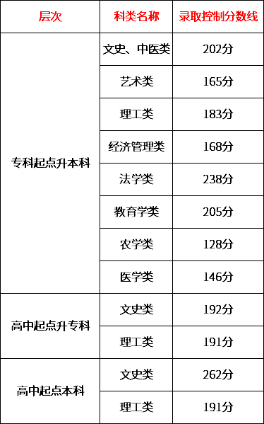 2020年天津成考錄取分?jǐn)?shù)線-1