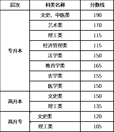 2020年甘肅成考錄取分?jǐn)?shù)線(xiàn)-1