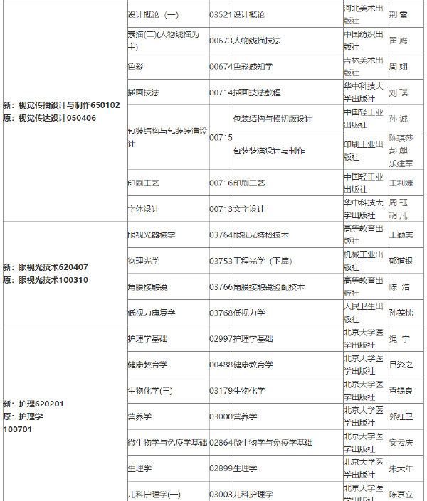 2022年吉林自考各專業(yè)參考教材目錄-1