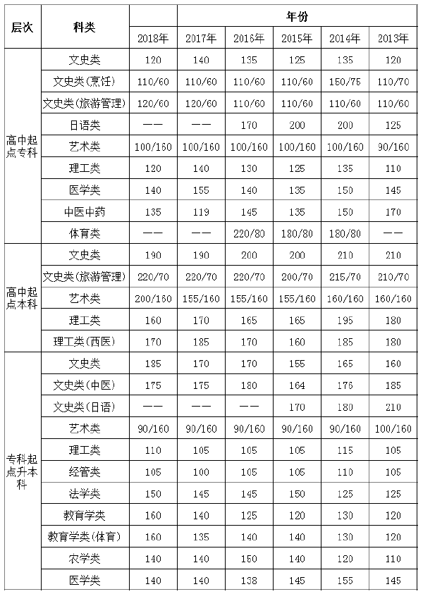 2013年-2018年江蘇成考錄取分?jǐn)?shù)線-1