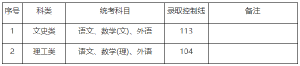 上海市2019-2021三年度成人高校招生最低錄取分數(shù)線劃定情況-1