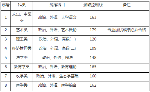 2019年上海成考錄取分數(shù)線-1