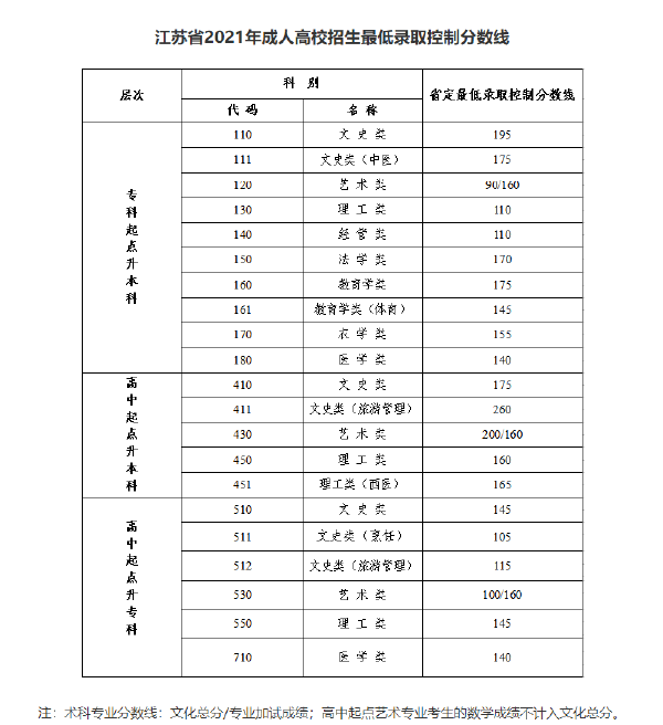 江蘇省2019-2021三年度成人高校招生最低錄取分?jǐn)?shù)線劃定情況-1