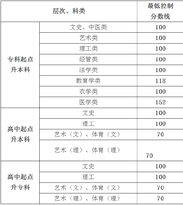 2019年貴州成考錄取分?jǐn)?shù)線-1