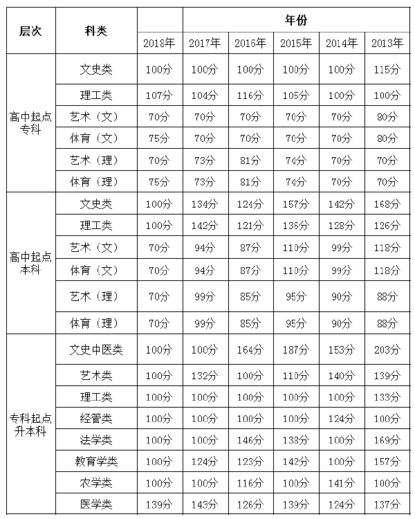 2013年-2018年貴州成考錄取分?jǐn)?shù)線(xiàn)-1