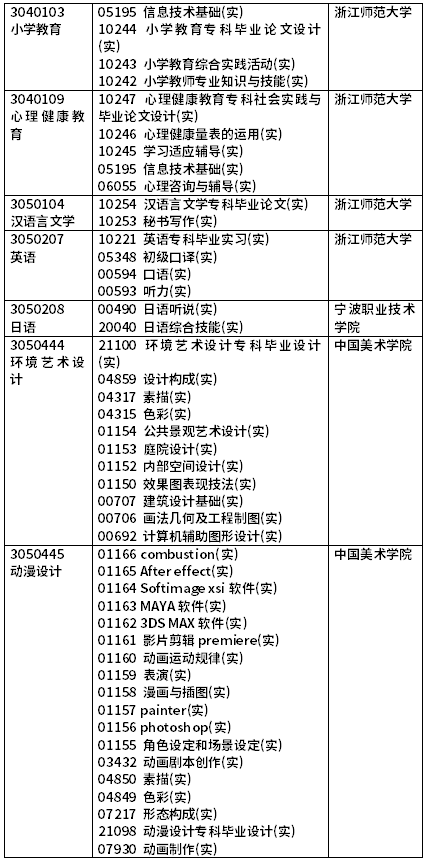 2022年4月浙江自考開考課程（實(shí)踐課）-7