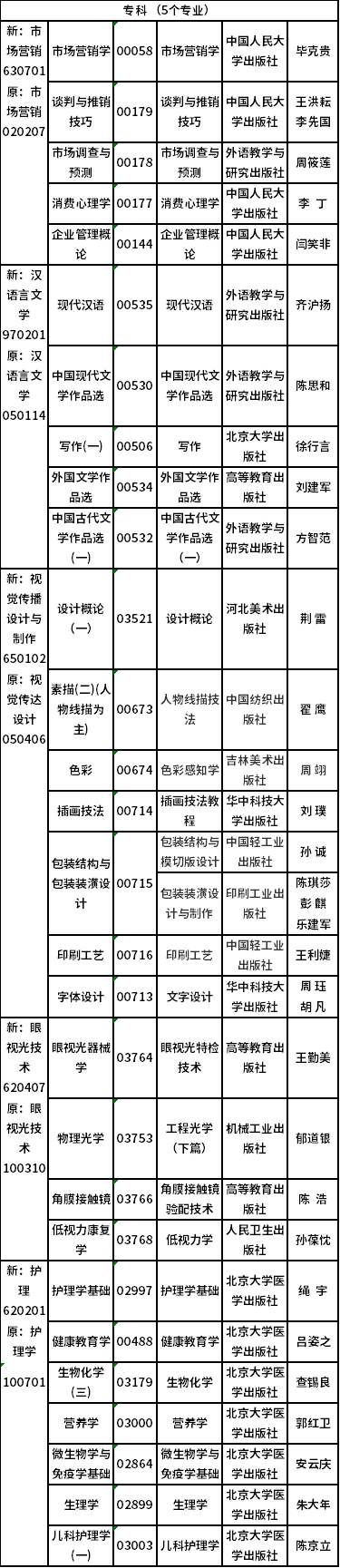 2022年吉林省自考開考專業(yè)課程教材有哪些？-4