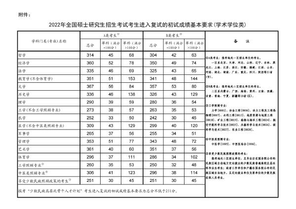 2022年研究生國家分數(shù)線！-1