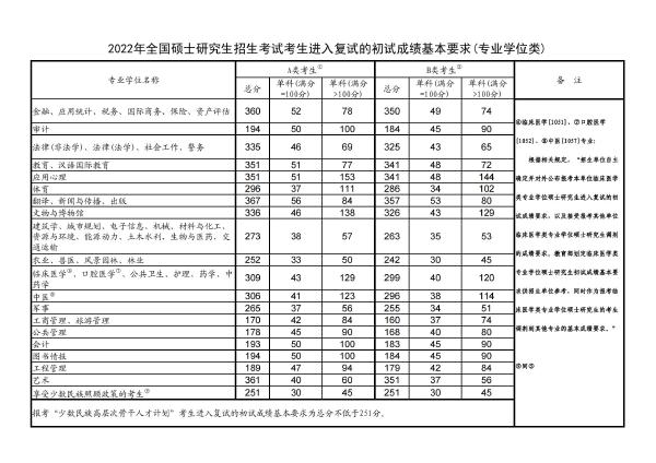 2022年研究生國家分數(shù)線！-2