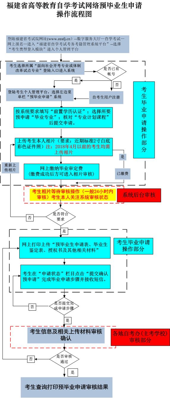 福建省2022年上半年高等教育自學考試畢業(yè)申請安排的通告-1