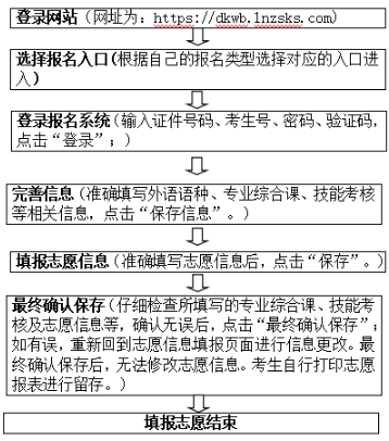 2022遼寧專升本報志愿流程-1